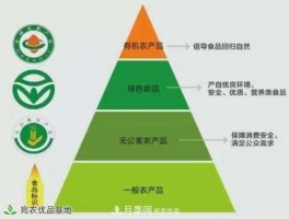 农产品 农产品的四高两低指的是？