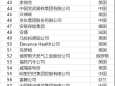 2022中国500强企业排名一览表？世界500强排名2022完整名单？