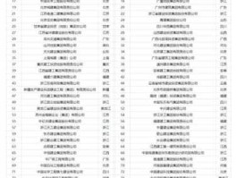 建筑企业（中国建筑四大央企巨头排名？）