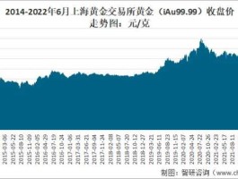 上海黄金交易所今日金价实时行情 上海黄金交易所黄金期货交易一手多少钱？