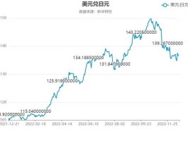 美元兑日元汇率走势最新（美元兑日元汇率走势最新分析）