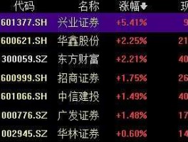 兴业证券同花顺（a股上市的券商有哪些？）