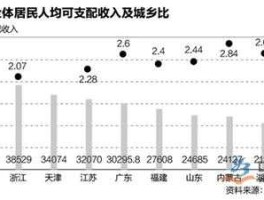 各省人均收入排名2016，2016年北京市人均收入？