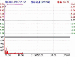 000159国际实业？000159国际实业是干什么？