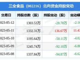 002216，个股　　三全食品（002216）这只股票行情怎么样啊？
