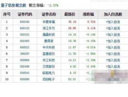 股票600990，中国通讯行业股票有哪些？