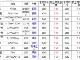 今日钢材 钢材一吨多少钱？