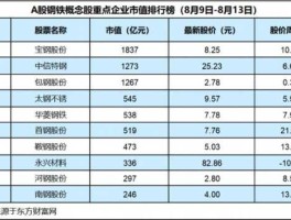 首钢股份股票（钢铁股分红排名前十名？）