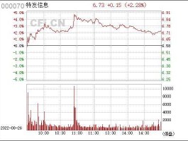 股票000070（特发信息属于哪个板块？）