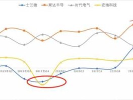 斯达半导，士兰微和斯达半导哪个好？