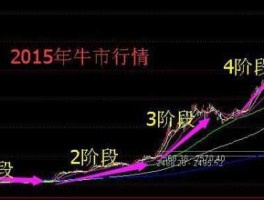 时代科技股票 中国股市一共来了几次牛市？分别是哪一年？
