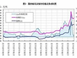 棉纱行情（棉花收购价多少钱？）