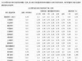 银行存款利率，现在各大银行定期存款利息是多少？