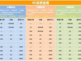 三大运营商4G套餐数量明显减少？4g卡现在还有哪些套餐？