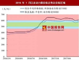 动力煤价格，2023年煤价跌还是涨？