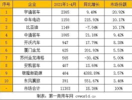 中车销量排行榜（2021新能源客车销量排名？）