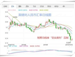 人民币汇率最新走势(英镑兑换人民币汇率最新走势)