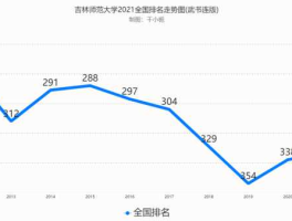吉林321新闻网（吉林师范大学全国排名多少位？）