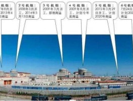 核电审批 核电机组启动时长？