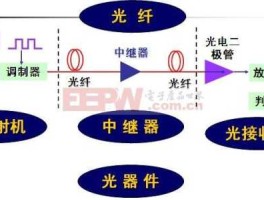 光通讯？信息通信包括哪几方面？