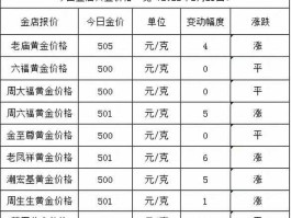 上海黄金价格 黄金价格各地有什么不同？