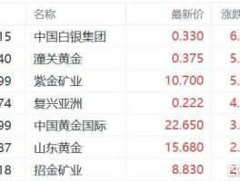 紫金矿业股价 为什么山东黄金股价这么高紫金矿业的这么低一样的做黄金生意的啊？
