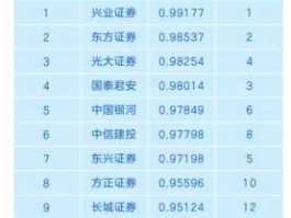 证券公司排名2015，上海的券商排名？