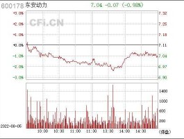 东安动力？请专家分析一下，600178东安动力，下周走势如何，可以买进吗长线还是短线 谢谢？