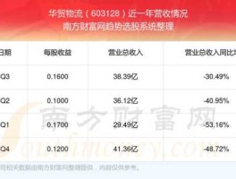 603855 华贸物流的股票代码是多少？