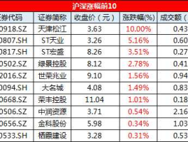 st松江（上证综指成分股共多少只？）