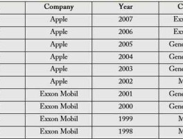微软的市值 目前全球市值前三的公司是哪三家 微软苹果谷歌索尼三星和腾讯的市值排名分别是？