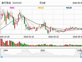 股票600035 高速公路板块股票的代码？