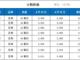 今日豆粕价格？豆粕多少钱一斤？