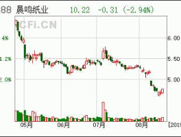 200488晨鸣纸业？纸业板块代码？