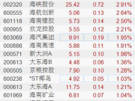 海南瑞泽股票 海南瑞泽股票怎样分红？