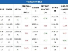 中信海直 中信海直股票原发行价每股是多少元？