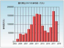 002128露天煤业 煤电股有哪些？
