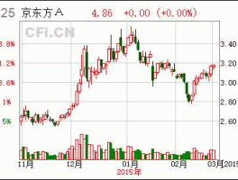 000725 京东方a（000725京东方a的代码股票是国企吗？）