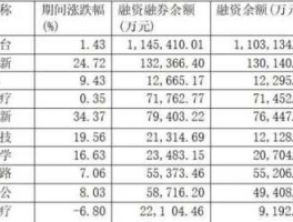 融资余额（融资余额，是指剩余可融资的余额还是已经融资？）