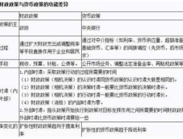 财政政策和货币政策的比较分析？请问财政政策与货币政策的共同作用是什么？
