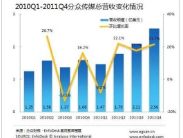 分众传媒？为什么分众传媒净利润高？