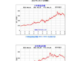 黄金价格趋势图（实时金价和博时金价什么区别？）