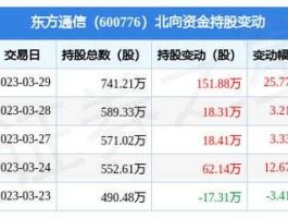 600776股票？东方通讯部是什么？