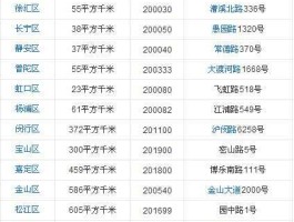 200020 上海邮编是什么？