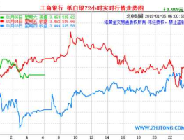 工行白银走势（工行纸白银会取消吗？）