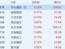 华大基因股票？华大基因有多少博士生