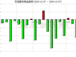 600676资金流向，如何查资金流向？