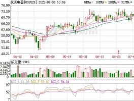 002025股票 2021年航天电器排名？