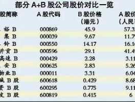 a股和b股哪个好？上证A股与B股的区别？