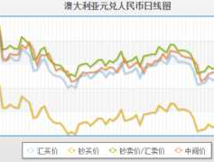 澳元兑换人民币汇率走势（人民币与澳大利亚币汇率是多少？）
